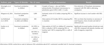 Gastrointestinal functional disorders can benefit from the use of medical devices made of substances